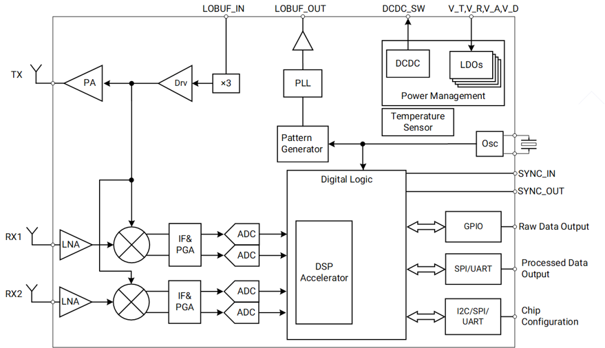 S5KM312CL Block Diagram 312.png